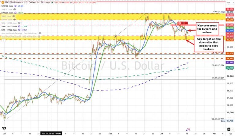 Bitcoin is little changed on the day, and pushing against a key crossroad. What next?