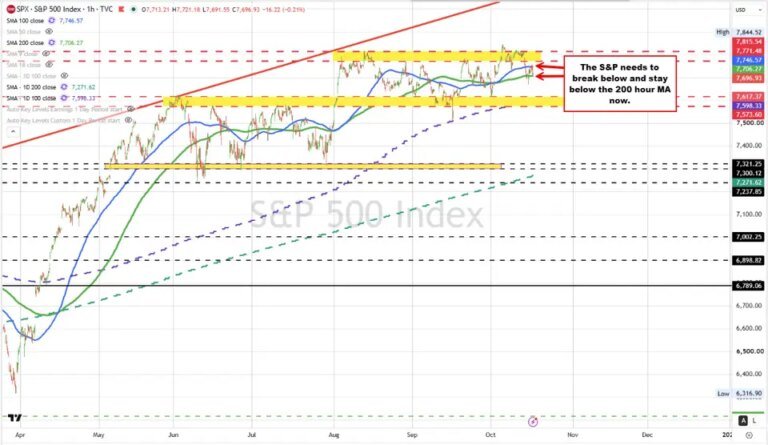 The broader US stock indices are lower but showing different degrees of technical bias
