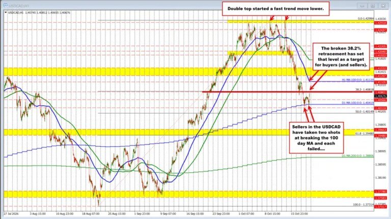 USDCAD Technicals: The USDCAD pair pushes higher off of 100 day MA support. What next?