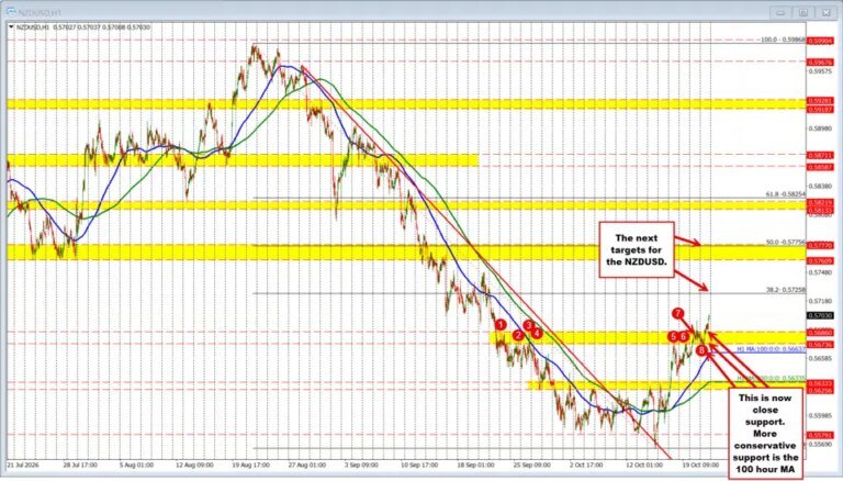NZDUSD Technicals: The NZDUSD is stretching to a new high since September 23.