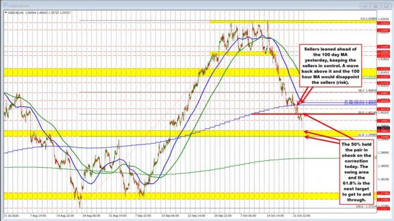 USDCAD falls below 1.4000 as stronger Canadian spending keeps sellers in control