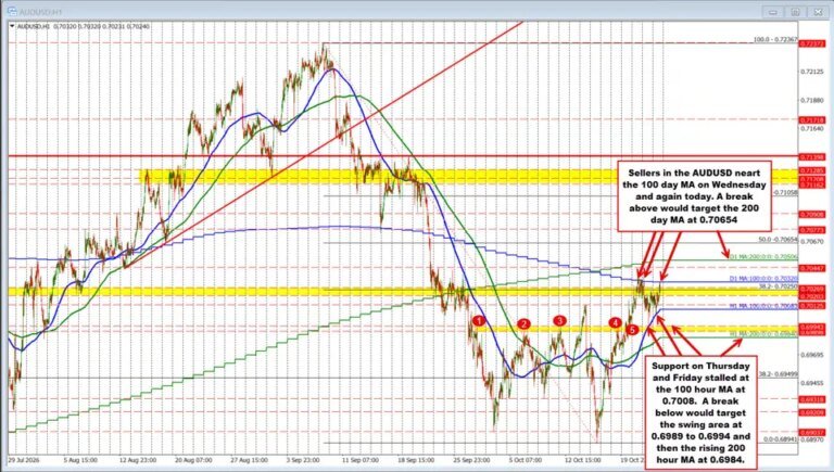 AUDUSD recovery runs into the 100-day moving average. What next?