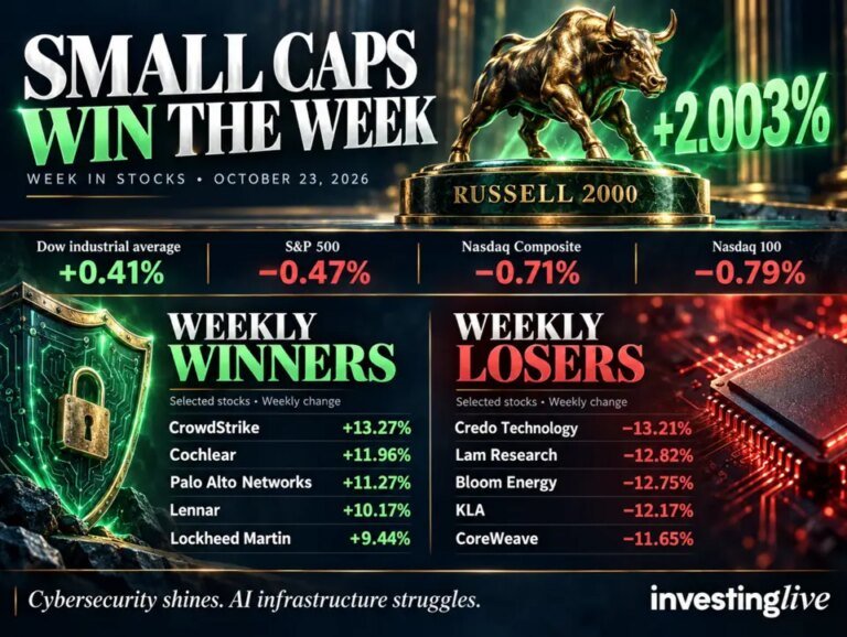 Dow leads stocks lower; small caps win the week
