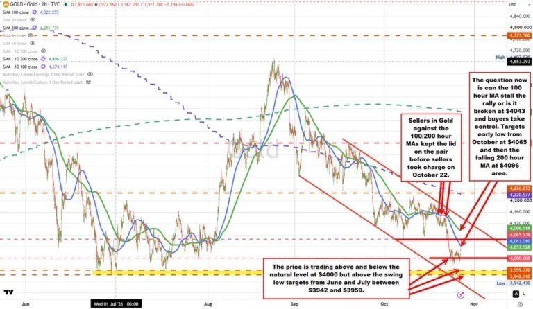 Gold tests its 100-hour moving average as buyers look for more control