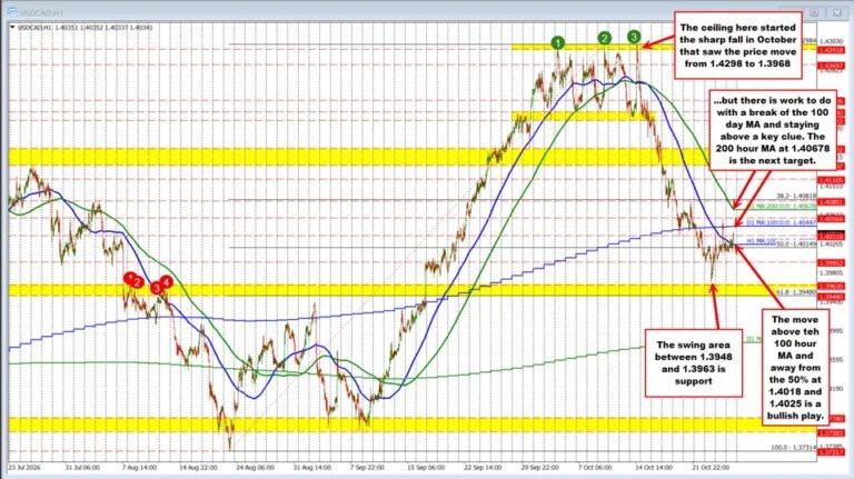 USDCAD buyers push higher, but the 100-day MA remains a key hurdle
