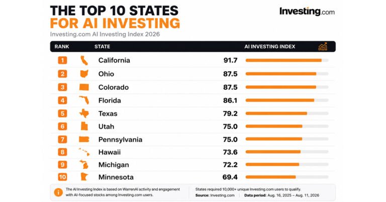 New Data Reveals Where U.S. Investors Are Using AI the Most