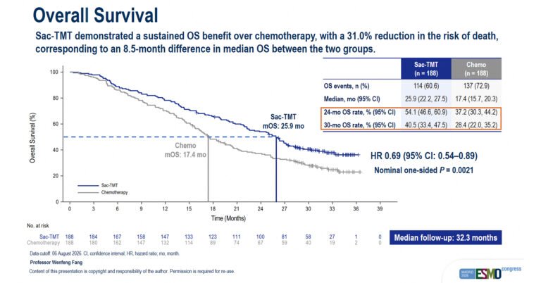 Final OS Analysis Results from Phase III OptiTROP-Lung04 Study of Sacituzumab Tirumotecan (sac-TMT) Presented at 2026 ESMO