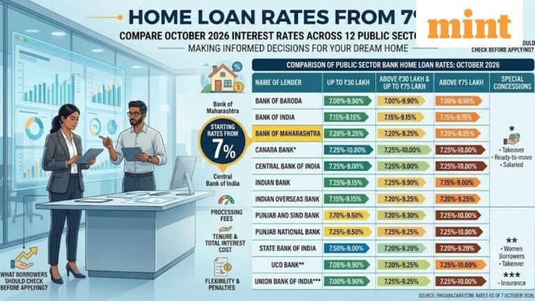 Home loan rates October 2026: Compare rates starting from 7% across 12 public sector banks