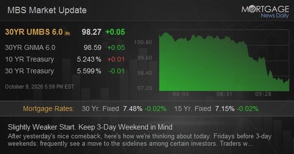 Slightly Weaker Start. Keep 3-Day Weekend in Mind