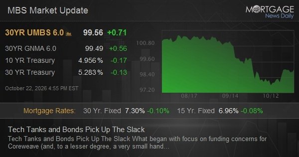 Tech Tanks and Bonds Pick Up The Slack