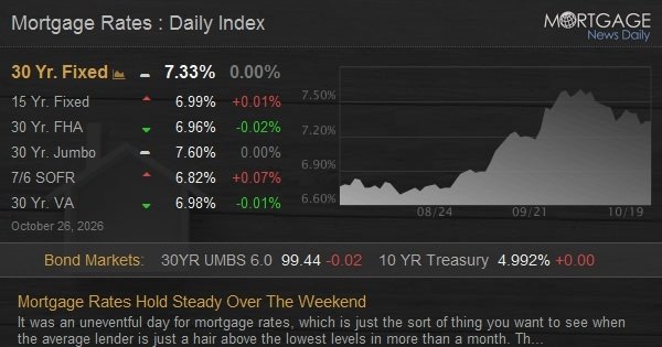 Mortgage Rates Hold Steady Over The Weekend