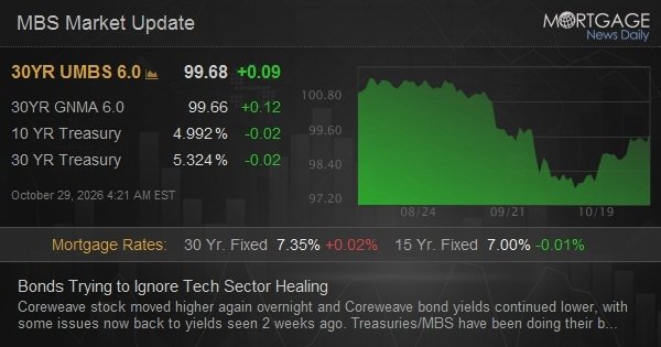 Bonds Trying to Ignore Tech Sector Healing