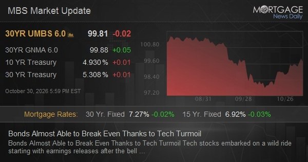 Bonds Almost Able to Break Even Thanks to Tech Turmoil