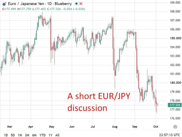 MUFG recommends short EUR/JPY, targets 172 as French bond stress and BoJ hikes weigh