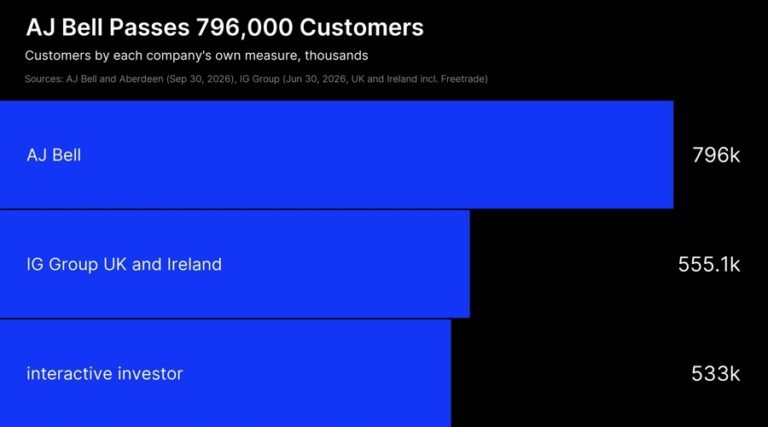 AJ Bell Signs Up 152,000 Customers as Trading Brokers Push Into UK Investing