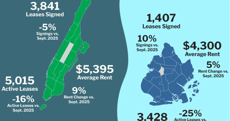 Brooklyn Apartment Leasing Strongest Since 2020 for a September: Report – Commercial Observer
