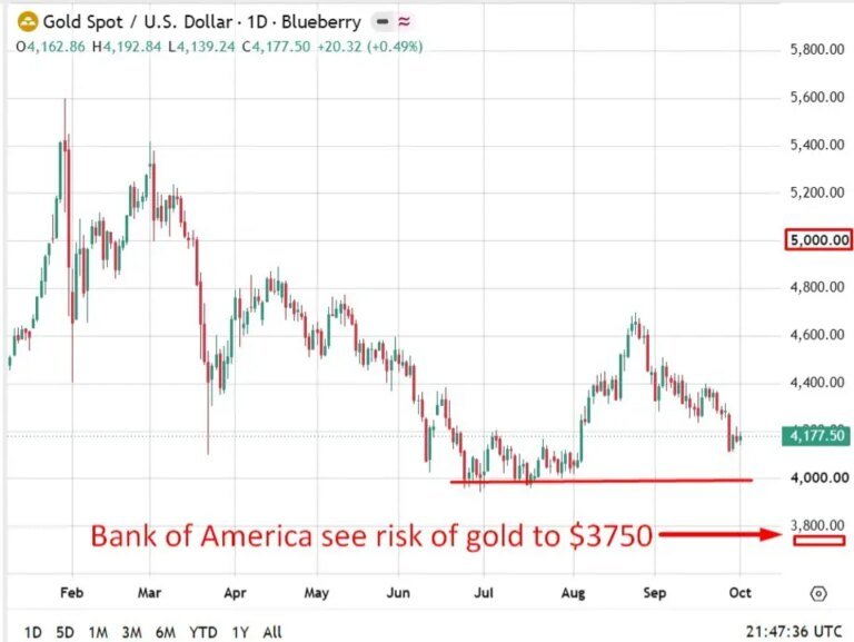 Oil is gold’s biggest enemy right now, Bank of America warns. Downside risk under $4000.