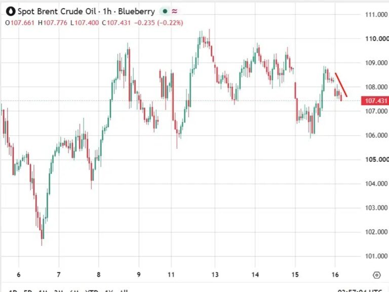 investingLive Asia-Pacific market news: Warsh stays silent on rates,