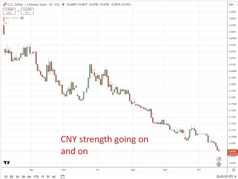 MUFG says firmer China growth offers yuan support, but uneven demand limits the upside