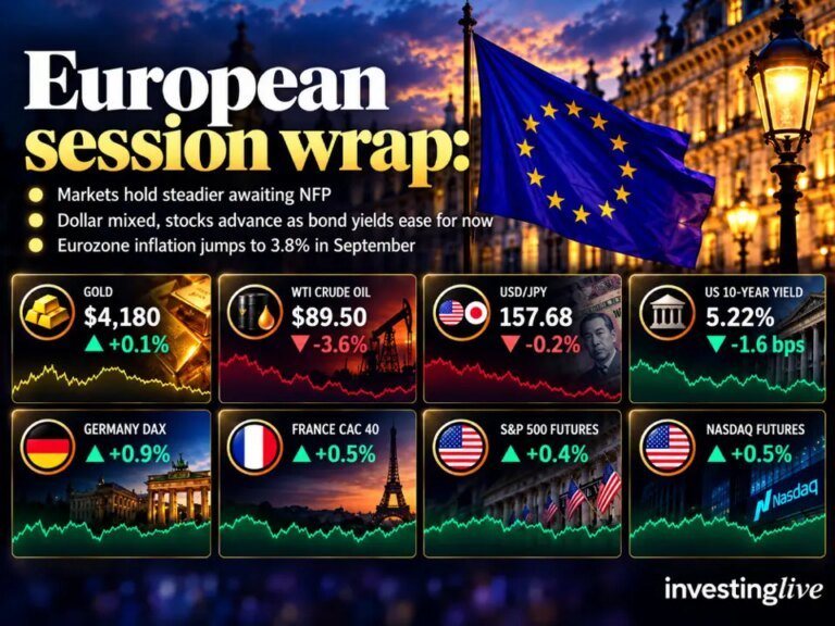 investingLive European session wrap: Stocks advance as bond yields ease ahead of NFP