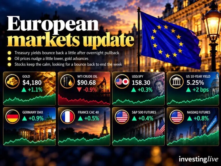 investingLive European session wrap: Stocks rebound as bond market nerves ease, for now