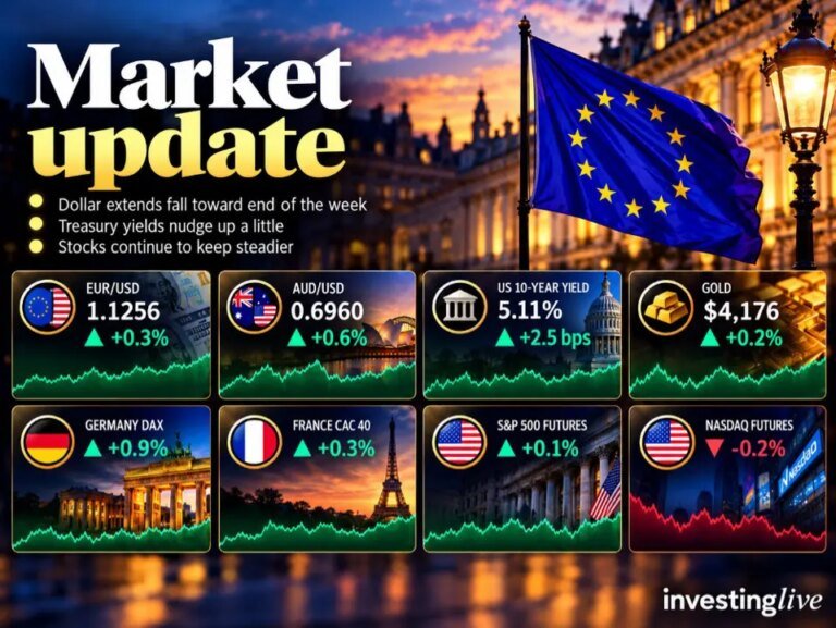 investingLive European session wrap: Dollar slips as stocks steady and yields edge a little higher