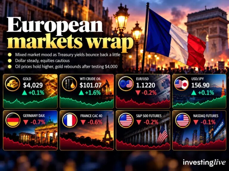 investingLive European session wrap: Equities cautious as Treasury yields rebound, oil holds firm