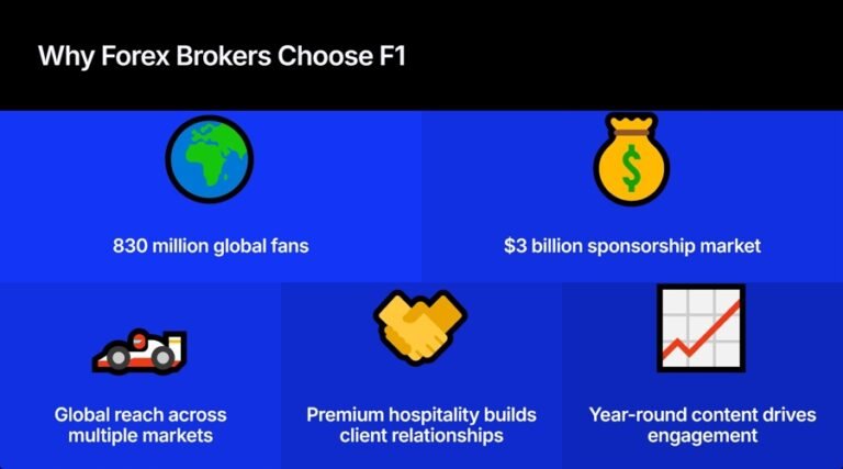 Formula 1’s 830 Million Fans Draw Forex and CFD Brokers to Global Sponsorships