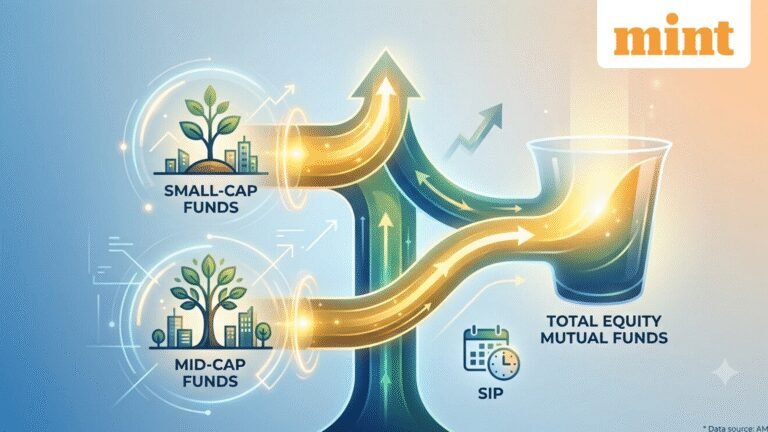 Small-cap, mid-cap fund inflows jump 12% in September. Are investors chasing returns? What SIP investors should do