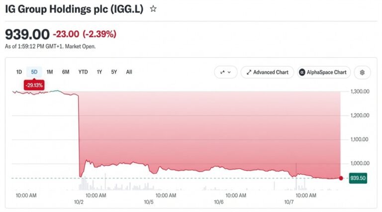 After the IG Selloff, Brokers Found Many Ways to Say ‘Business as Usual’