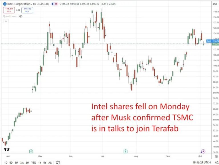 Why a few words from Elon Musk can (and did!) move a $600 billion+ chipmaker