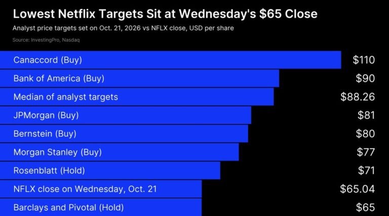 Why Is Netflix Stock Down? NFLX Shares Hits Two-Year Low Near $65