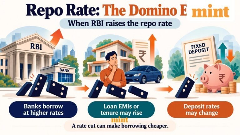 RBI hikes repo rate by 25bps: What it means and how it impacts you | All FAQs answered