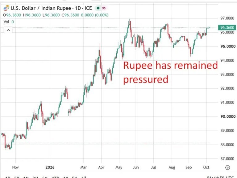 RBI expected to hold at 5.25% today, MUFG sees two hikes by February
