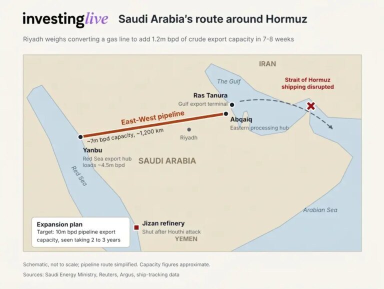 Saudi Arabia eyes 1.2 million bpd pipeline boost within weeks by converting gas line