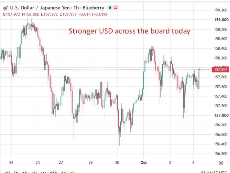 Japan officials toughen tone on yen as USD/JPY holds near 158