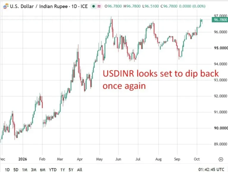 Indian Rupee set for 1% rally as RBI curbs hedging rush that hit a record $77 billion