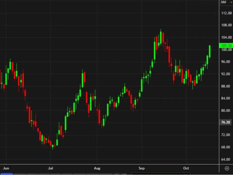 Oil prices surge higher into the weekend
