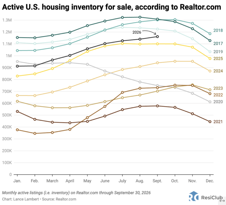 National housing market inventory growth accelerates again—here’s the data by state