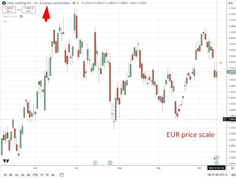 ASML says 2027 and 2028 supply will fall short of demand as Q3 sales hit a record