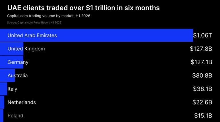 Capital.com’s Biggest Market Traded $1 Trillion, With Stop-Losses on 18% of Trades
