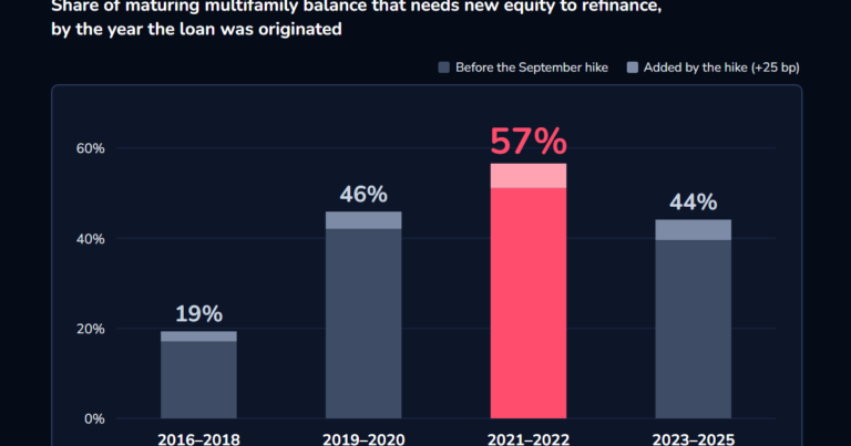 A Third of Maturing Multifamily Debt Needs Cash Infusion to Refinance – Commercial Observer