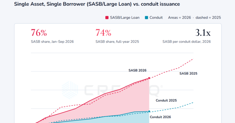 SASBs Dominate Conduits 3 to 1 in 2026 CMBS Market – Commercial Observer