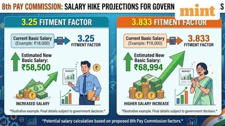 8th Pay Commission: How much could basic pay rise at 3.25 and 3.833 fitment factors? Check calculations