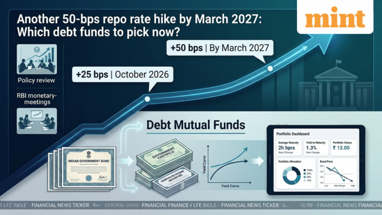 RBI repo rate at 5.50%: Another 50 bps hike likely by March 2027 — which debt mutual funds suit 3–18 month horizons?