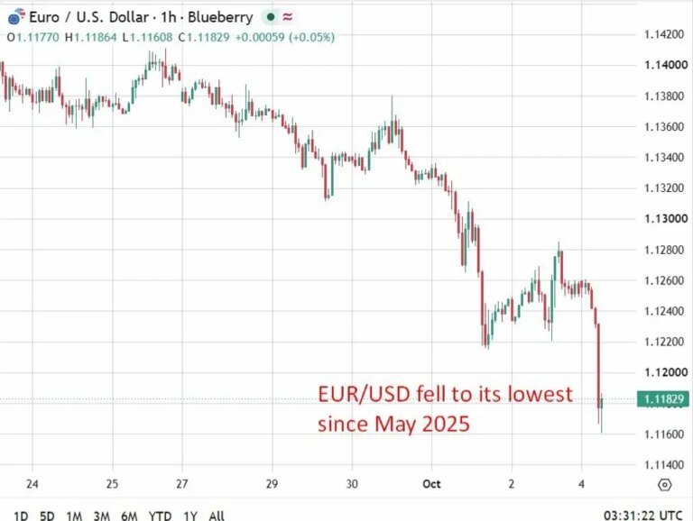investingLive Asia-Pacific market news: Dollar firms, oil edges lower
