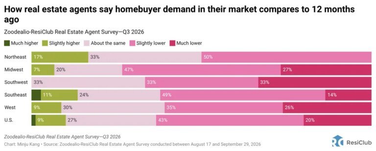 78% of U.S. homebuyers now use AI to help buy a home