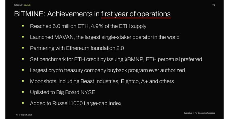 Bitmine Immersion Technologies (BMNR) gibt bekannt, dass der ETH-Bestand 6,03 Millionen Token erreicht hat und sich der Gesamtbestand an Kryptowährungen sowie an Barmitteln und marktfähigen Wertpapieren auf 16,2 Milliarden US-Dollar beläuft