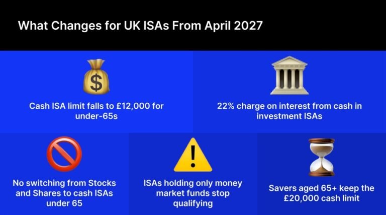 UK Brokers to Pay 22% Charge on ISA Cash Interest as eToro Survey Shows Savers Unprepared