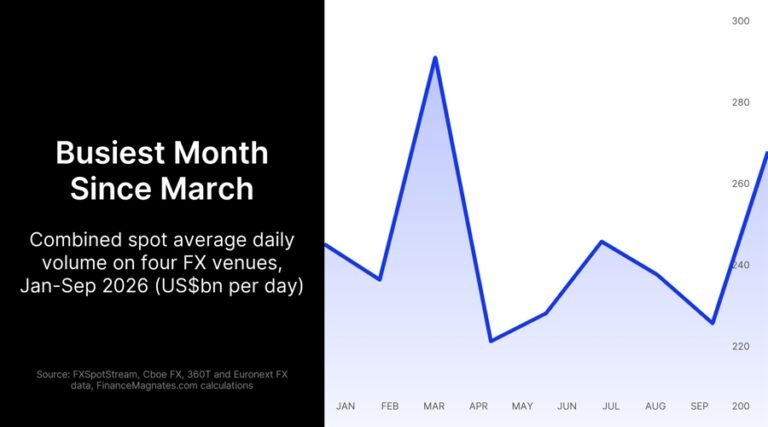 Institutional FX Volumes Jump in September as Fed and Bank of Japan Raise Rates